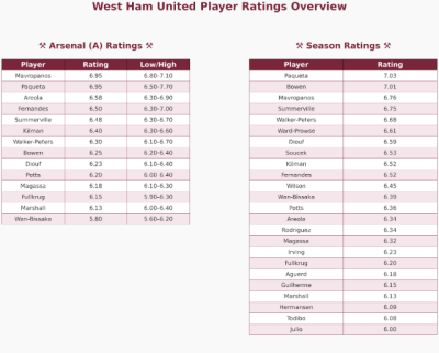 PlayerRatingsfromFootballDataSites-Arsenal(Away)_copy_3439x2761.png